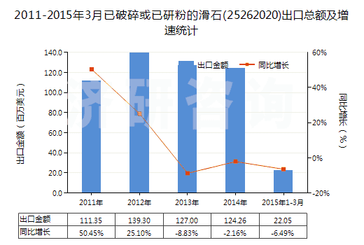 2011-2015年3月已破碎或已研粉的滑石(25262020)出口總額及增速統(tǒng)計(jì)